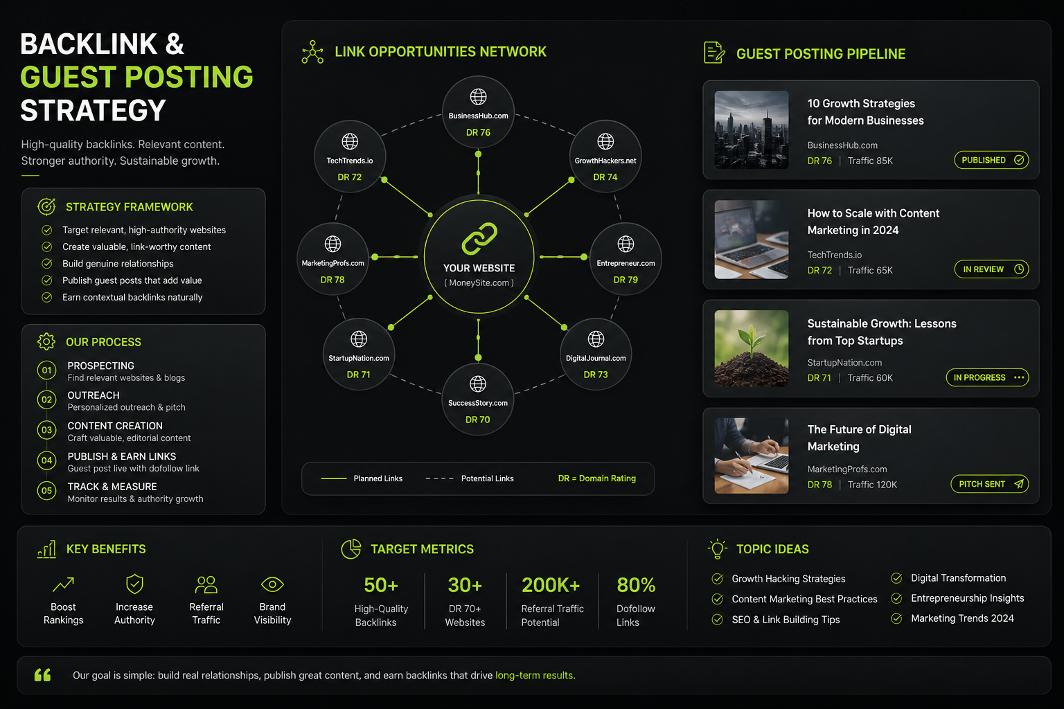 Referring-domain report highlighting high-authority backlinks earned in the campaign